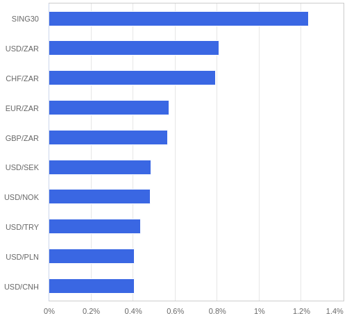 FX・CFDの騰落率ランキング