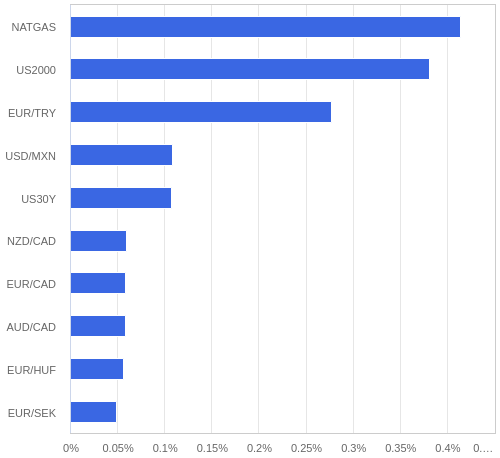 FX・CFDの騰落率ランキング