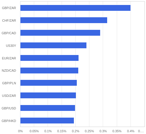 FX・CFDの騰落率ランキング