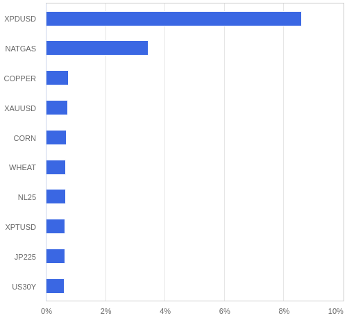 FX・CFDの騰落率ランキング