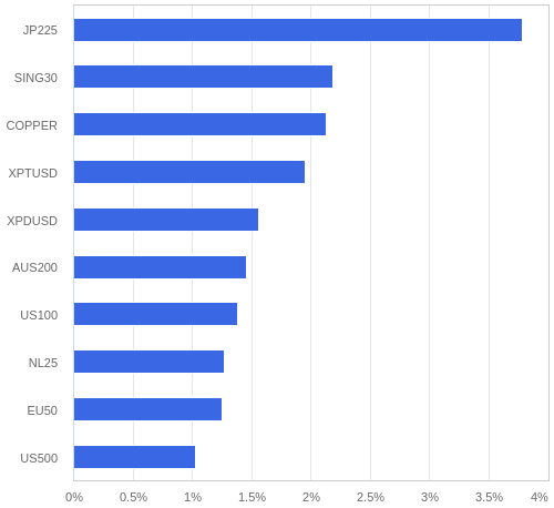 FX・CFDの騰落率ランキング