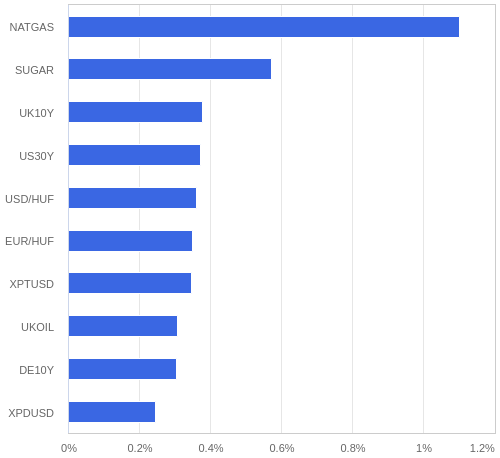 FX・CFDの騰落率ランキング