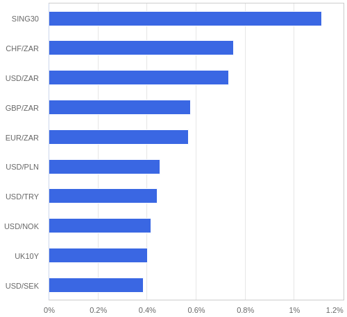 FX・CFDの騰落率ランキング