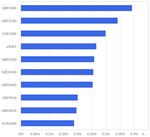 FX・CFDの騰落率ランキング