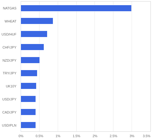 FX・CFDの騰落率ランキング