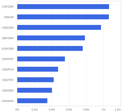 FX・CFDの騰落率ランキング