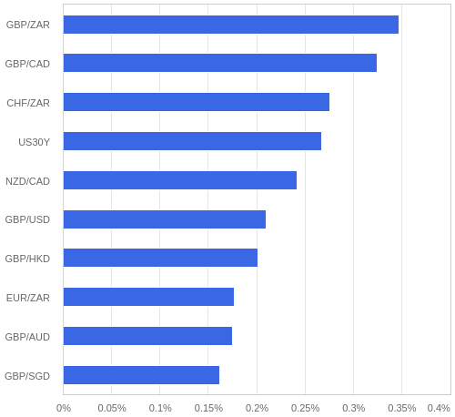 FX・CFDの騰落率ランキング