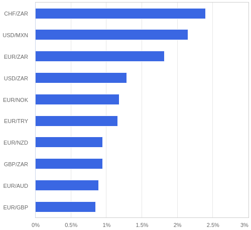 FX・CFDの騰落率ランキング