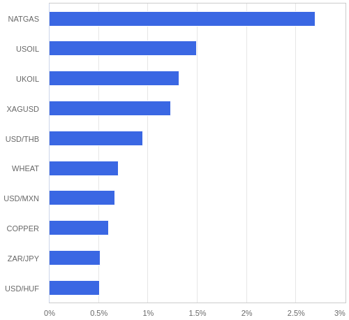 FX・CFDの騰落率ランキング