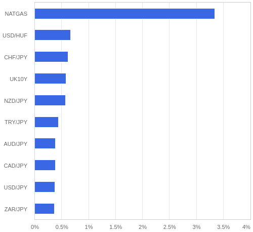 FX・CFDの騰落率ランキング