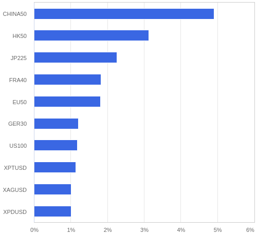 FX・CFDの騰落率ランキング