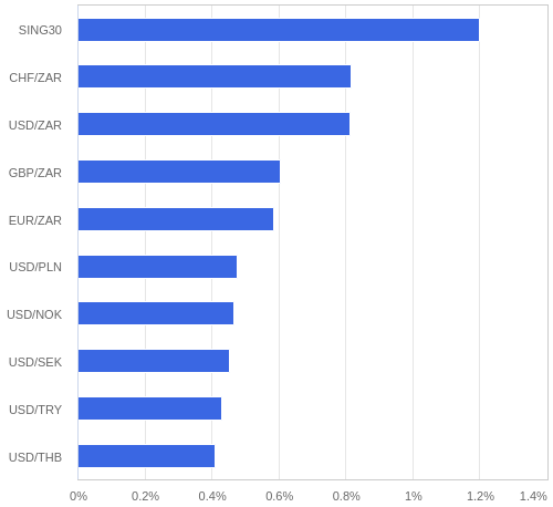 FX・CFDの騰落率ランキング