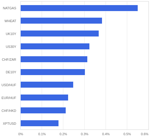 FX・CFDの騰落率ランキング