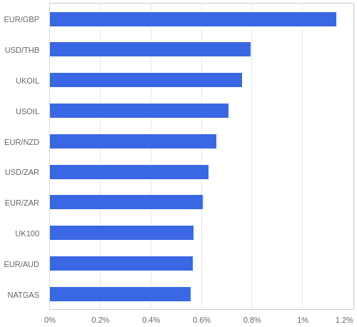 FX・CFDの騰落率ランキング