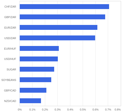 FX・CFDの騰落率ランキング