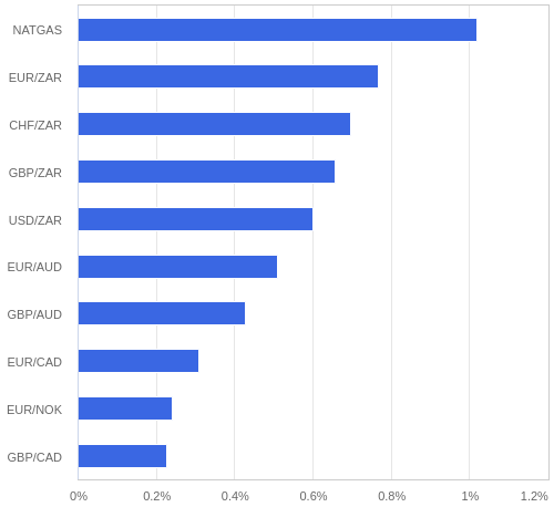 FX・CFDの騰落率ランキング