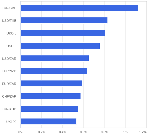 FX・CFDの騰落率ランキング