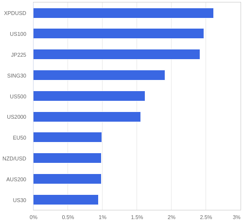 FX・CFDの騰落率ランキング