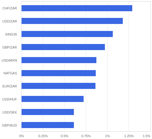 FX・CFDの騰落率ランキング