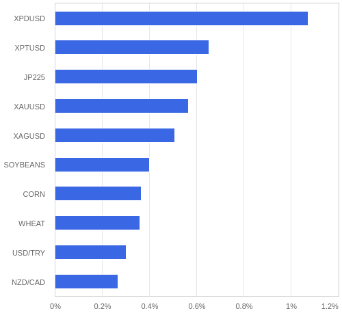 FX・CFDの騰落率ランキング