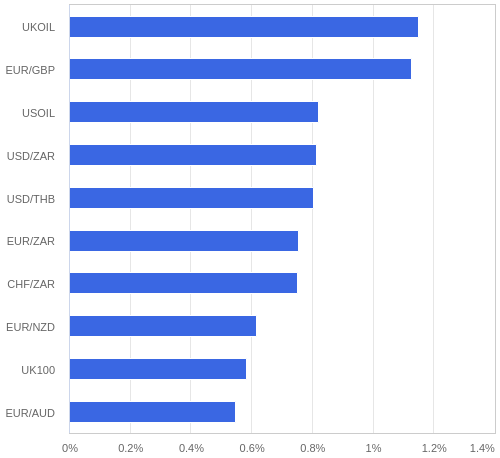 FX・CFDの騰落率ランキング