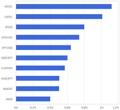 FX・CFDの騰落率ランキング