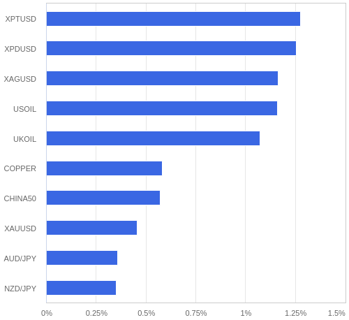 FX・CFDの騰落率ランキング