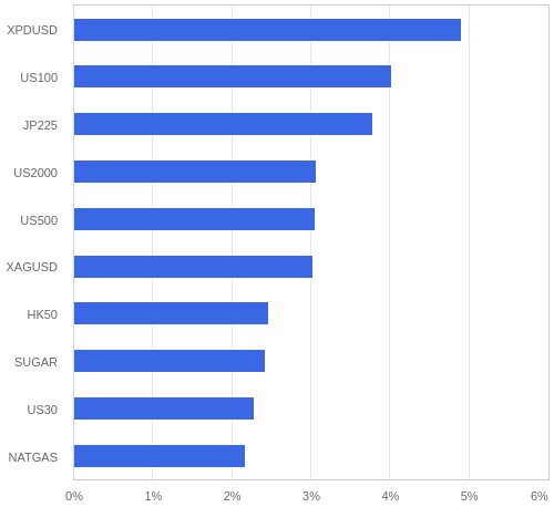 FX・CFDの騰落率ランキング