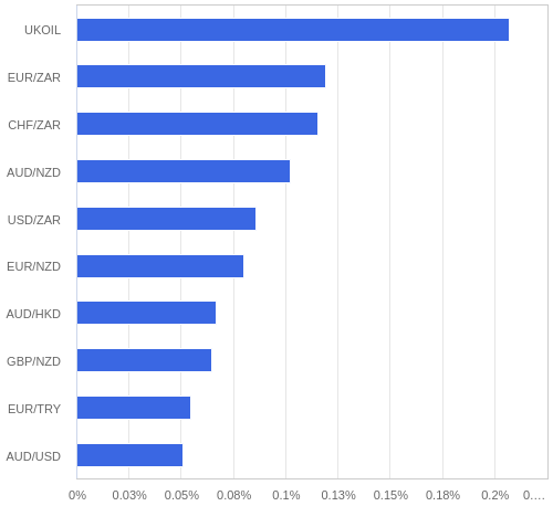 FX・CFDの騰落率ランキング