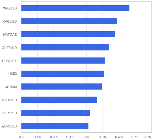 FX・CFDの騰落率ランキング