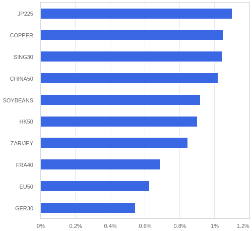 FX・CFDの騰落率ランキング