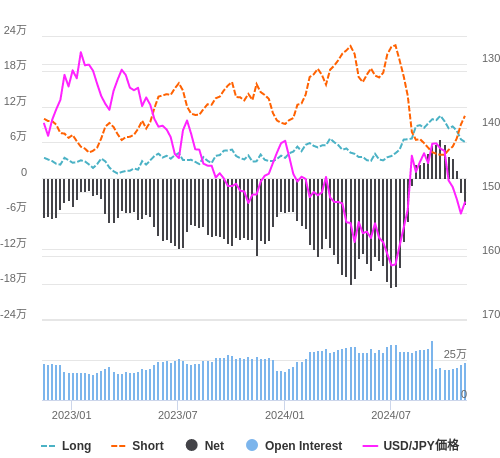 シカゴIMM通貨先物ポジションの推移