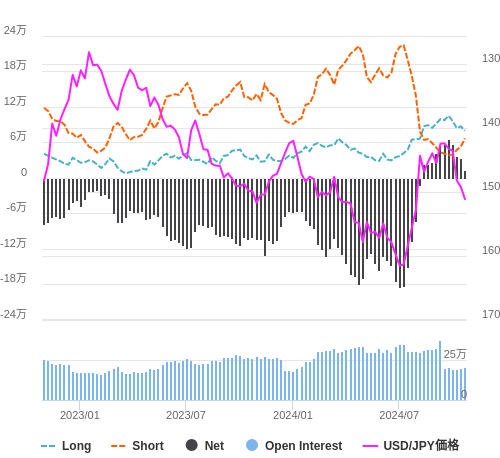 シカゴIMM通貨先物ポジションの推移