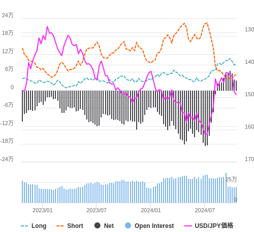 シカゴIMM通貨先物ポジションの推移