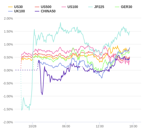 株価指数変化率 主要通貨