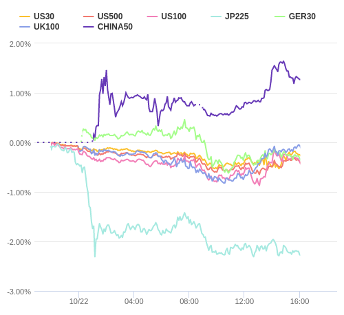 株価指数変化率 主要通貨