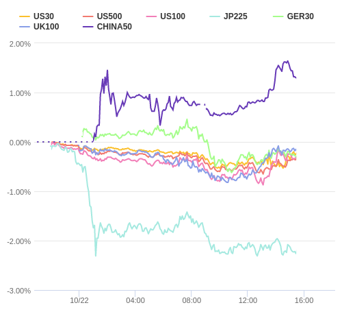 株価指数変化率 主要通貨