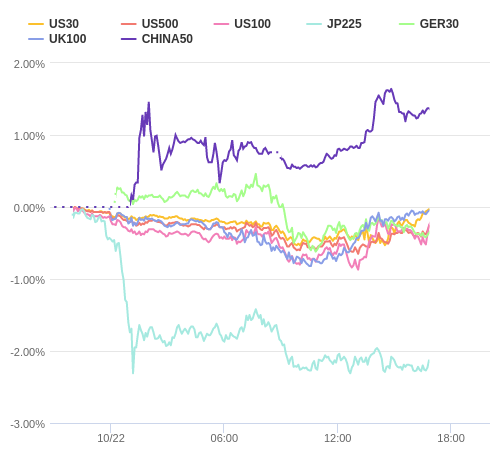 株価指数変化率 主要通貨