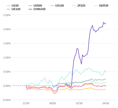 株価指数変化率 主要通貨