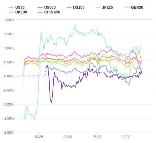 株価指数変化率 主要通貨