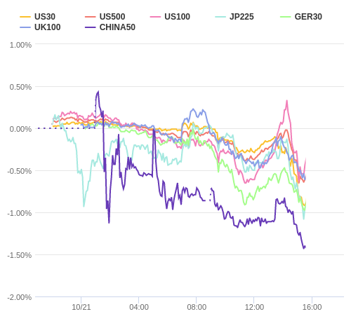 株価指数変化率 主要通貨