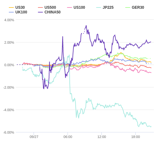 株価指数変化率 主要通貨