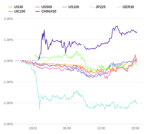 株価指数変化率 主要通貨