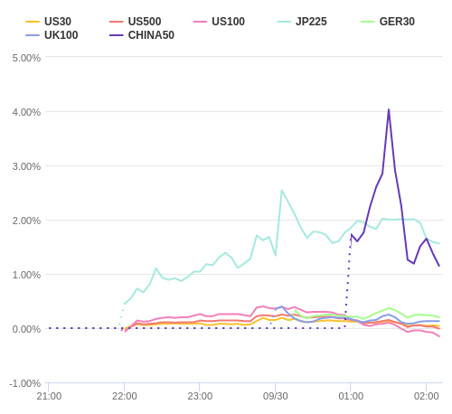 株価指数変化率 主要通貨