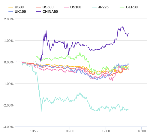 株価指数変化率 主要通貨