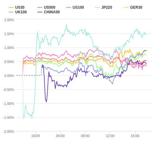 株価指数変化率 主要通貨