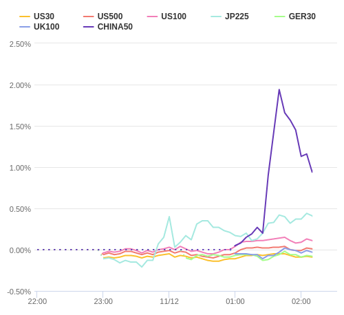 株価指数変化率 主要通貨