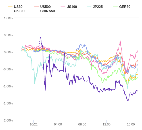 株価指数変化率 主要通貨