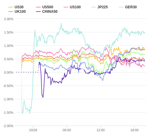 株価指数変化率 主要通貨