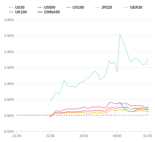 株価指数変化率 主要通貨